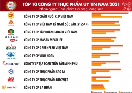 C.P.VIETNAM CONTINUED TO BE THE TOP 10 PRESTIGE FOOD COMPANY IN 2021 – FRESH AND FROZEN FOOD GROUP