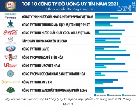 URC VIETNAM - TWO CONSECUTIVE YEARS WITH THE MARK OF TOP 10 PRESTIGIOUS NON-ALCOHOL BEVERAGES COMPANIES IN VIETNAM 2020 & 2021
