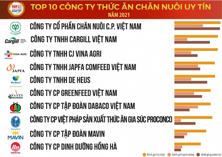 C.P. Vietnam leads Top 10 