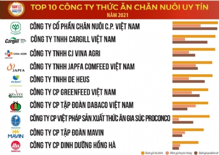 C.P. Vietnam leads Top 10 