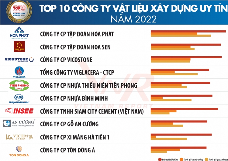 INSEE VIETNAM IS HONORED TO BE IN THE TOP 10 BUILDING MATERIAL COMPANIES REPUTATION AWARD FOR 5 CONSECUTIVE YEARS