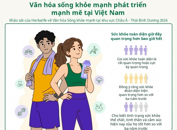 Wellness Culture Gains Momentum Across Asia Pacific as 4 in 5 Consumers  Prioritize Holistic Health – Herbalife Survey