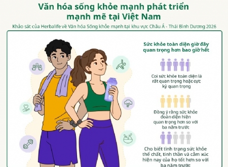 Wellness Culture Gains Momentum Across Asia Pacific as 4 in 5 Consumers  Prioritize Holistic Health – Herbalife Survey